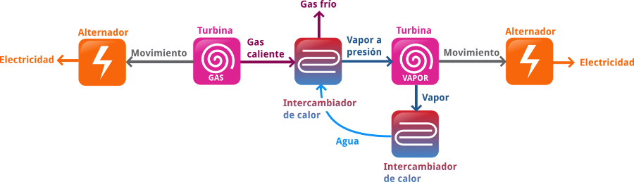 Esquema de funcionamiento de una central de ciclo combinado