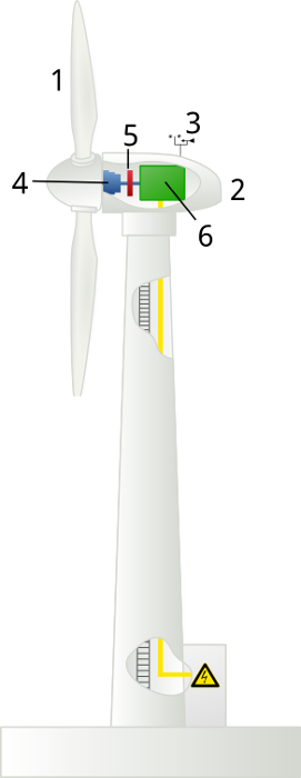 esquema de un aerogenerador