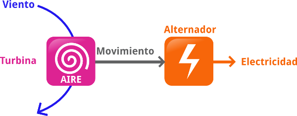esquema de funcionamiento de un aerogenerador