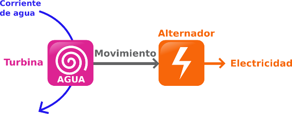esquema de funcionamiento de una central hidroeléctrica