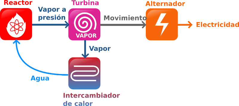 esquema de funcionamiento de una central nuclear