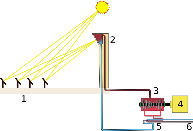 Central termosolar de torre