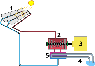 Central termosolar de concentrador