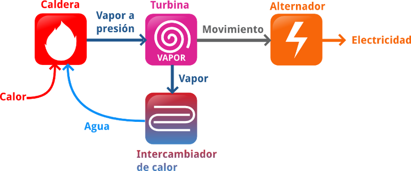 esquema de funcionamiento de una central termoeléctrica