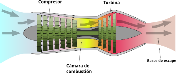 esquema de una turbina de gas