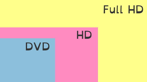 Comparación de las resoluciones DVD, HD y FullHD