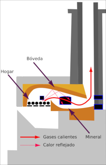 esquema de un horno de reverbero