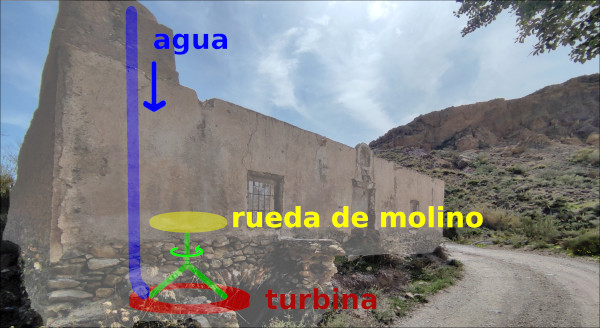 Molino del Marchal: esquema