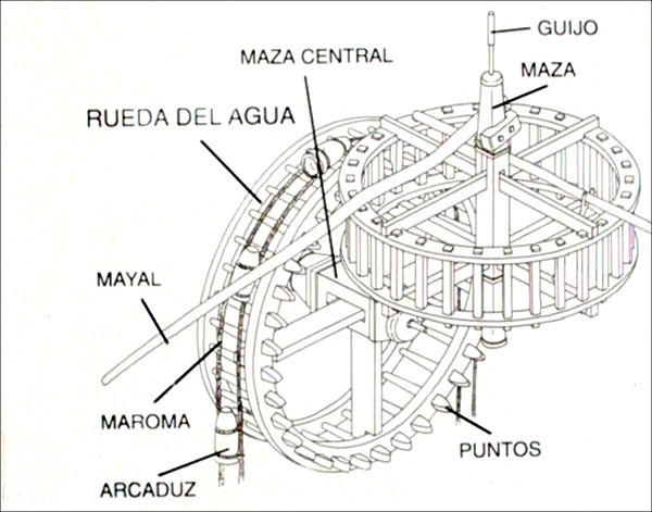 esquema de funcionamiento de la noria